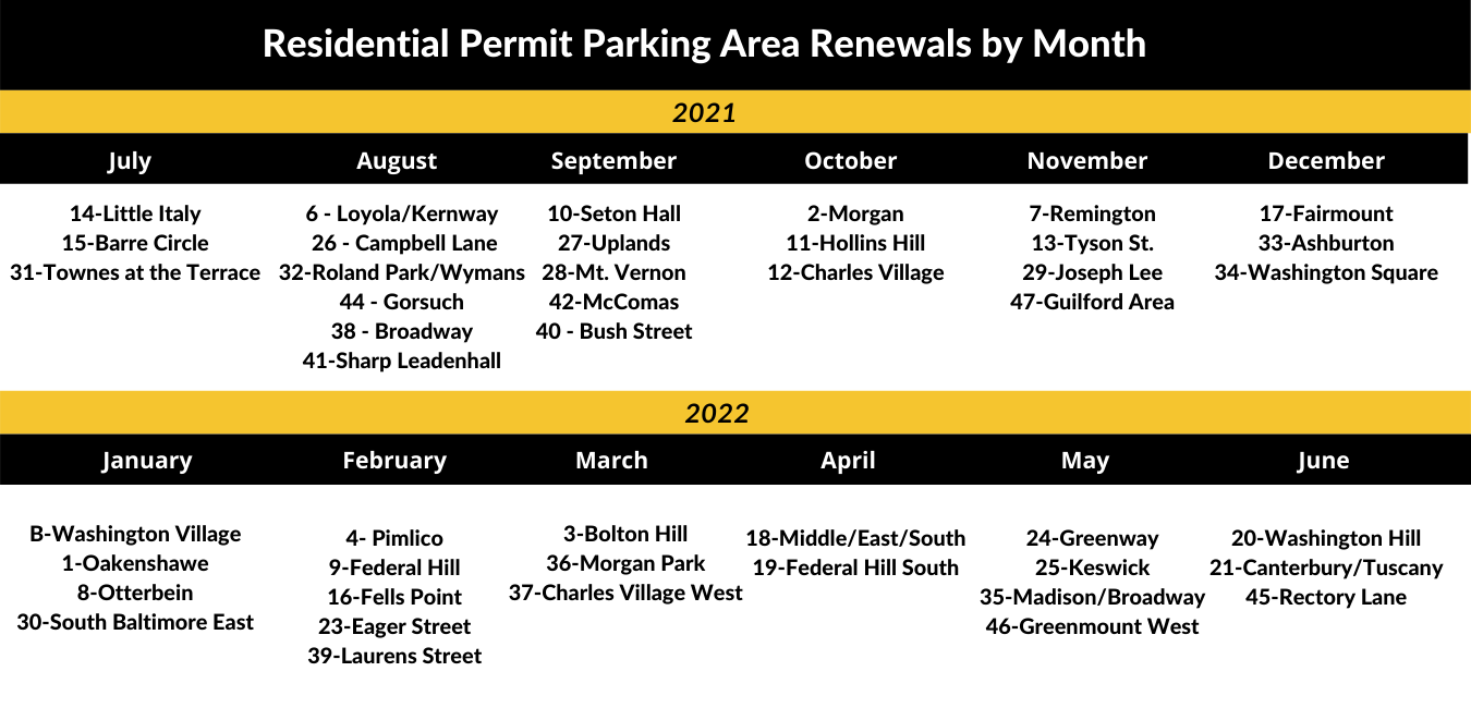 RPP Areas by Renewal Months